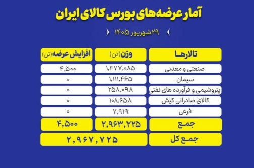عرضه نزدیک به ۳ میلیون تن کالا در بورس کالای ایران