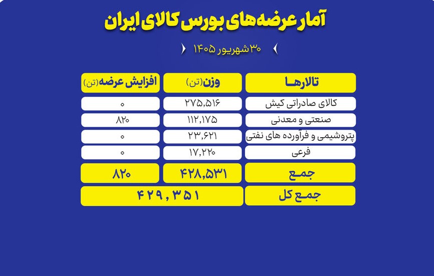 عرضه ۴۲۹ هزار تن انواع محصول در تالارهای بورس کالای ایران