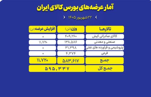 میزبانی بورس کالا از عرضه ۵۹۵ هزار تن انواع محصول