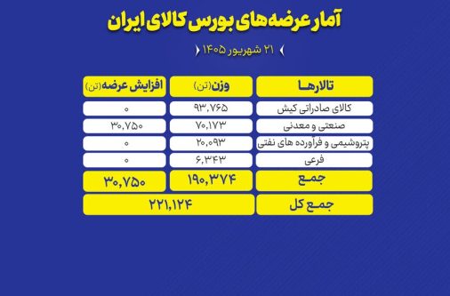 عرضه بیش از ۲۲۱ هزار تن محصول در بورس کالا؛ سهم ۱۰۰ هزار تنی مقاطع فولادی